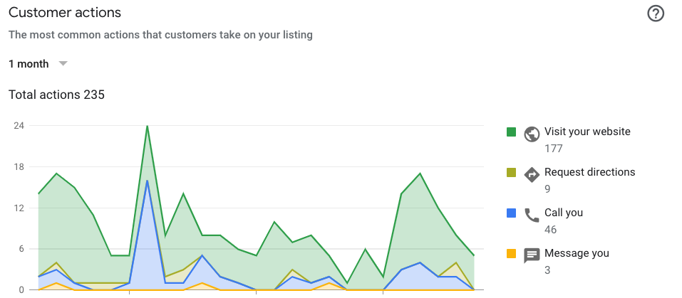 Local SEO for Flooring Contractor - A1 Floors Case Studies with Estimates on Demand from Conversionly